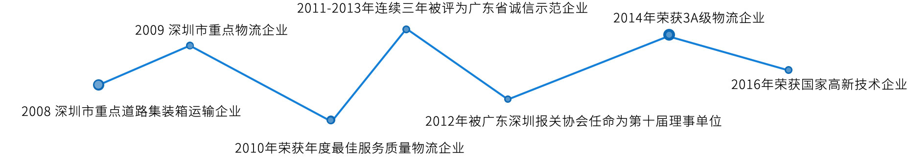 東勝物流團(tuán)隊(duì)