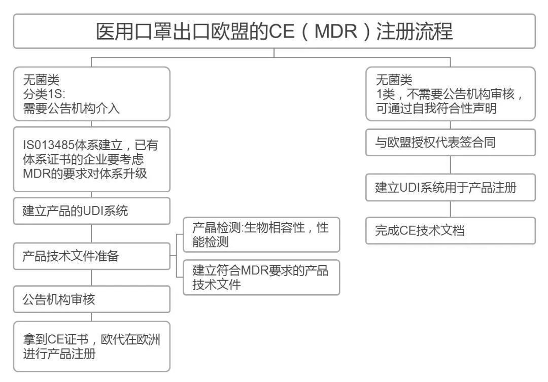 目前關于口罩/防疫面罩/防疫物資等出口的問題詳解：