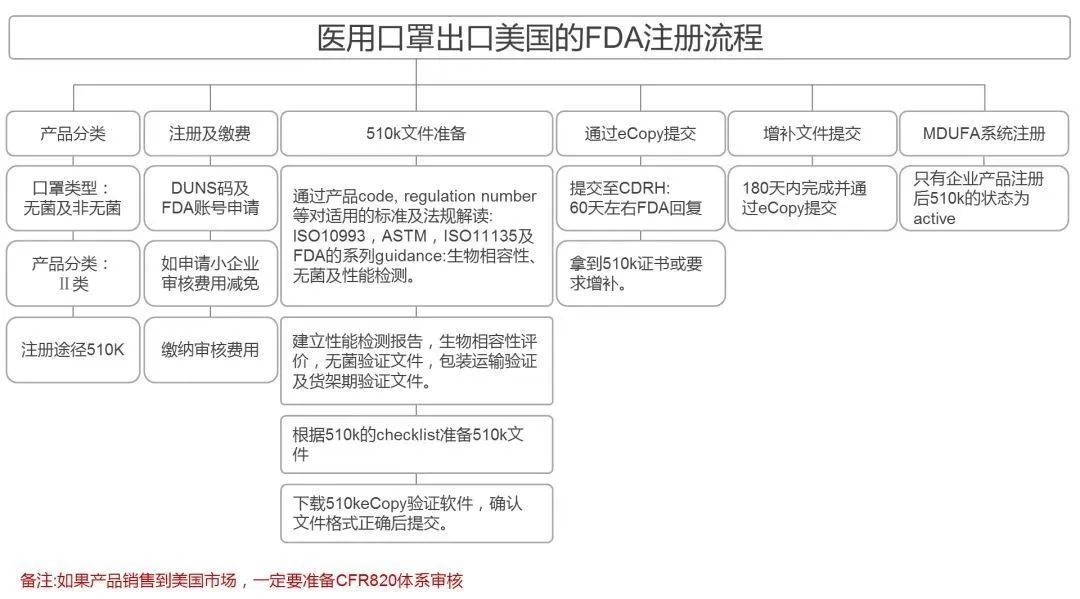 口罩出口報關(guān)，F(xiàn)DA注冊認證流程圖